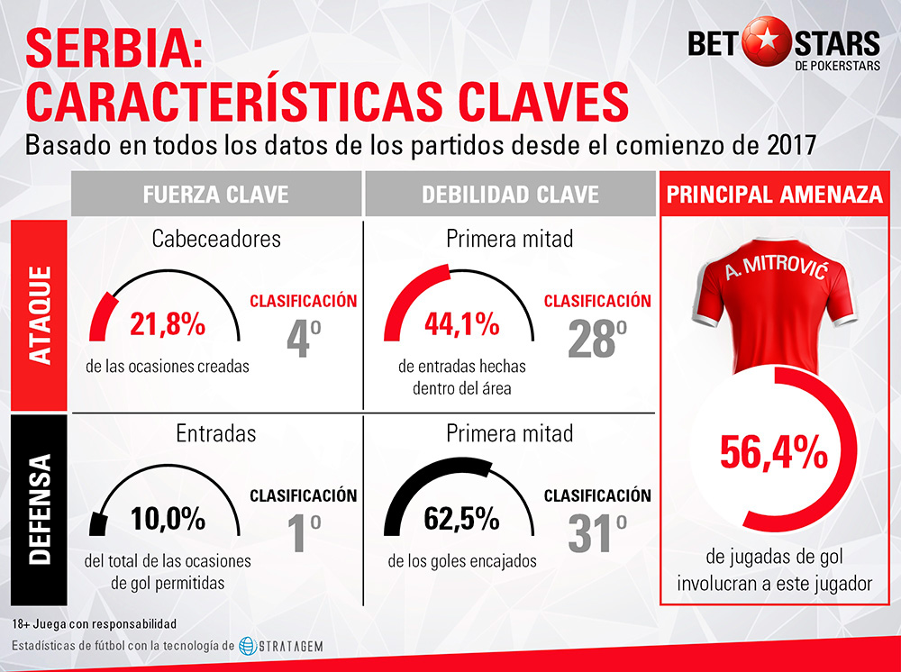 Betstars Serbia analisis Mundial 2018 04 Betstars, Serbia, analisis Mundial 2018, pronosticos deportivos, Mundial 2018, clasificacion mundial 2018, grupos mundial 2018, mundial rusia 2018 calendario, clasificacion mundial 2018 europa, mundial 2018 clasificacion, clasificatorias rusia 2018, grupos del mundial 2018, tabla de posiciones eliminatorias rusia 2018, eliminatorias rusia 2018 europa, clasificación mundial rusia 2018,
